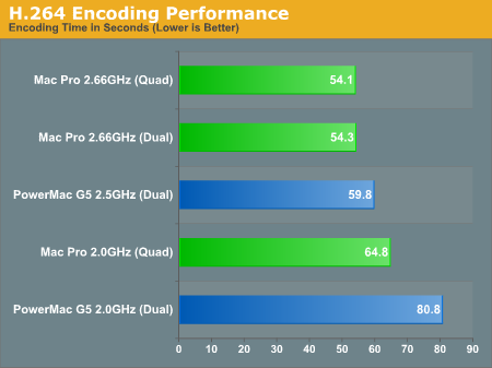 H.264 Encoding Performance